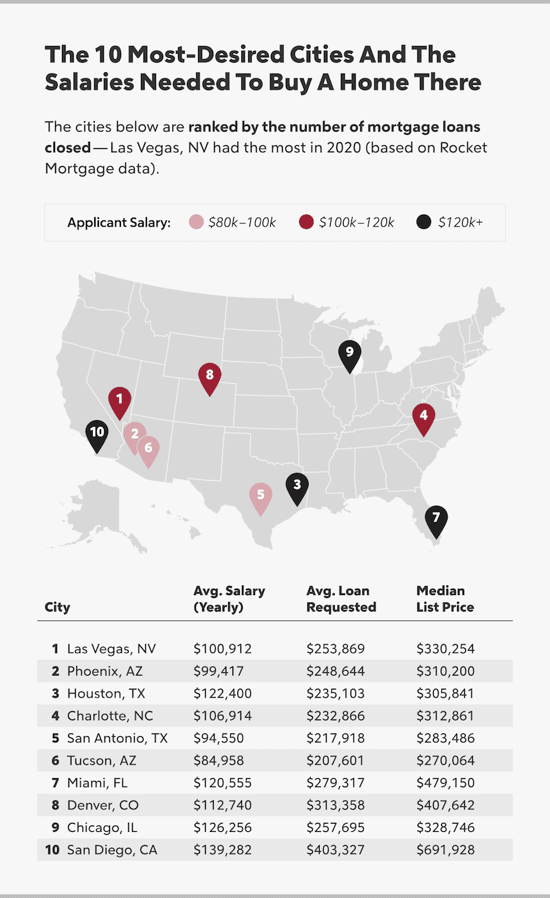 salary needed for mortgage